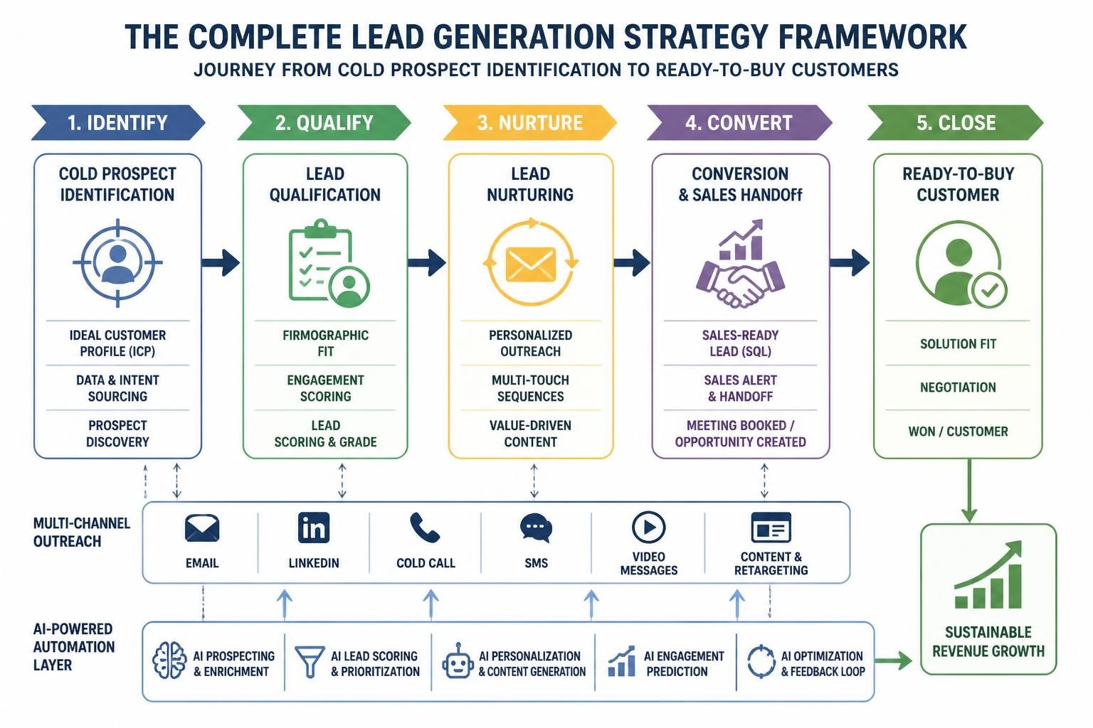 Lead Generation Strategy That Actually Works in 2026 - Pack Your Sales ...