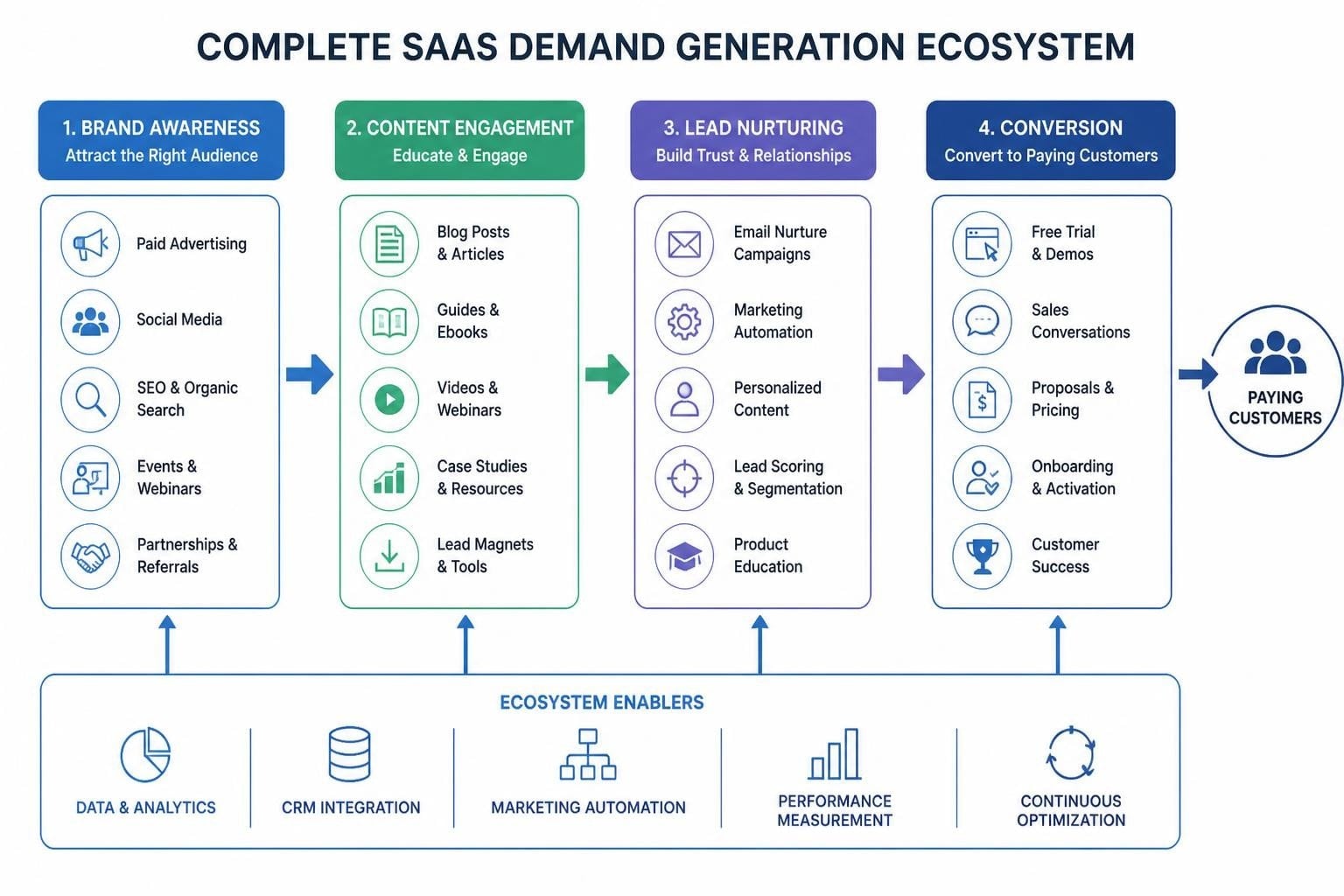 SaaS Demand Generation: The 2026 Growth Playbook - Pack Your Sales Team ...